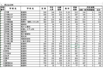 【高校受験2014】千葉県公立高校、前期選抜の合格者数発表 画像