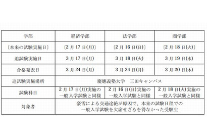 【大学受験2014】慶大、経済学部も追試実施 画像