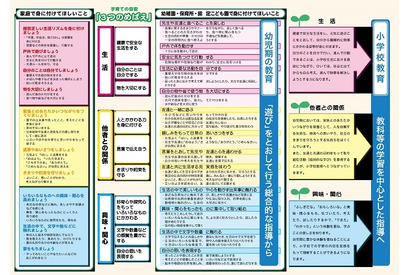 埼玉県が教育機関向けパンフレット「幼児期の教育と小学校教育の円滑な接続」作成 画像