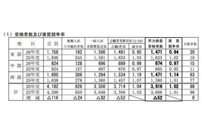 【高校受験2014】鳥取県公立高校入試、16時50分よりTV解答速報 画像