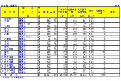 【高校受験2014】埼玉県公立高校、32校で361人欠員補充 画像
