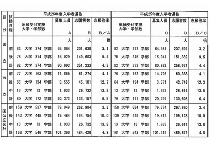 【大学受験2014】国公立大の後期日程が開始、19万人が志願 画像