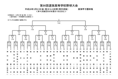 【高校野球】春のセンバツ32校の組み合わせ決定 画像