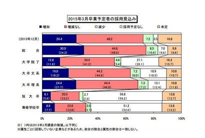 来春卒業予定者の採用見込み「増加」と回答した企業が3割に上る 画像