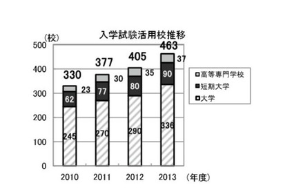 TOEICを入試・単位認定に活用する大学などが過去最高の463校に 画像