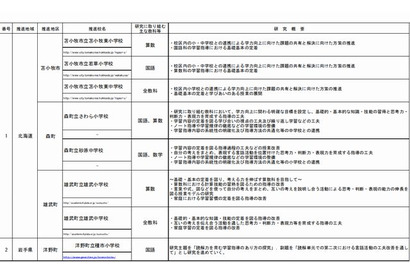 学力定着に課題を抱える学校の支援に関する調査研究…36校を紹介 画像