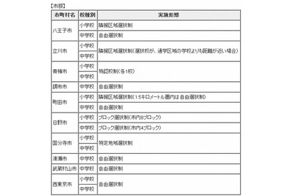 東京都内の学校選択制、中学は16区6市で自由選択制を実施 画像