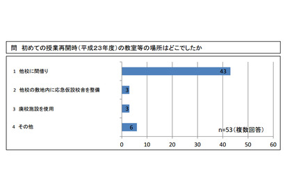 津波被害の公立学校、再建計画決定も用地確保などに課題 画像