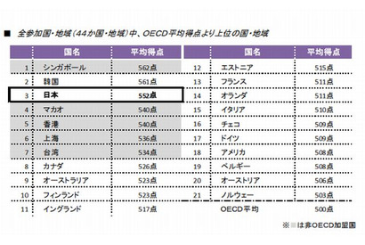 PISA2012、日本の生徒は問題解決能力で44か国中3位 画像