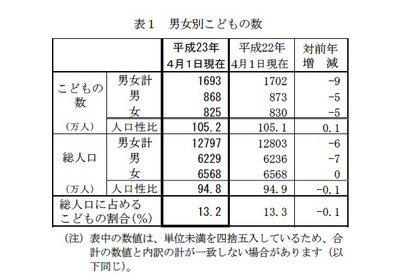 こどもの数は30年連続の減少の1,693万人で過去最低 画像