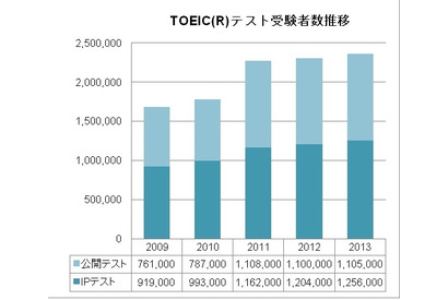 TOEIC、2013年度の受験者数は過去最高の236万1,000人 画像