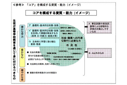 文科省、高校教育の現状や課題に関するまとめ案を公表 画像