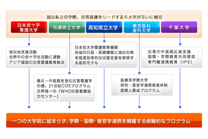 千葉大、医科歯科大など国公私立5大学による共同教育課程開講 画像