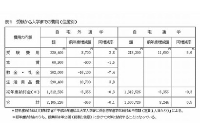 私大受験から入学までの費用、9割が負担重い…自宅外は210万円 画像