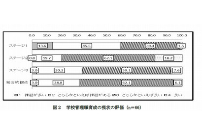 学校管理職育成に自治体の大学院連携は現状維持と消極的 画像