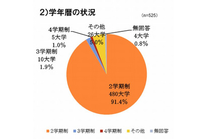 4学期制、導入大学はわずか1％…検討会議が学事歴の見直し審議 画像