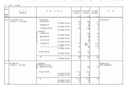 【大学受験2015】青学や法政など20大学で定員増予定 画像