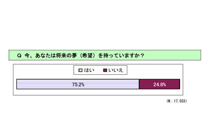 震災直後の全国中学生調査「将来の夢を持っている」が75.2％ 画像