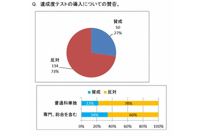 達成度テスト、高校の7割以上が反対…センター試験存続は7割が支持 画像