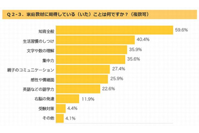 家庭教材…期待するのは「知育」、始める時期は「就学前」と「0歳」が多い傾向 画像