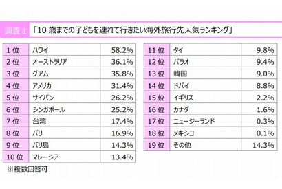 子連れで行きたい＆行ったことがある海外旅行先ランキング、1位は「ハワイ」 画像