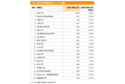 被引用論文数ランキング、国内総合1位は東大…日本は世界5位 画像