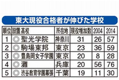 この10年で東大現役合格者数が伸びた高校、1位は「聖光学院」 画像