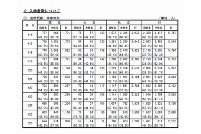 法科大学院、9割以上が定員割れ…入学者数は過去最低の2,272人 画像