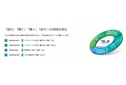 英検協会がTEAPの申込開始…来年度は上智大・立教大・関西大で採用 画像