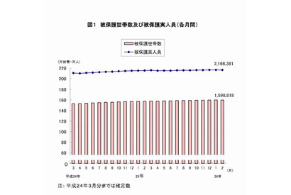 生活保護受給世帯が10か月ぶりに減少、厚労省調査 画像