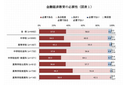 金融経済教育、中高教員の6割が「不足」…日本証券業協会 画像