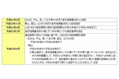 東京都立高校の進学指導重点校、青山高校の指定を更新 画像