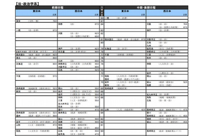 【大学受験2015】河合塾「入試難易予想ランキング表」5月版 画像