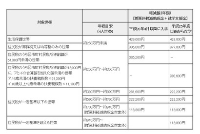 東京都、私立高校等の授業料負担軽減制度に関する情報を公開 画像