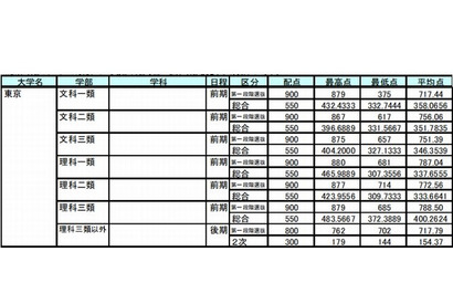 【大学受験2015】国公立大合格者の最高・最低・平均点…大学別一覧 画像