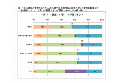 AOや推薦入試の入学生、32％の大学が「学力低い」…公私間で大きな差も 画像