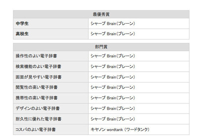 満足度No.1はシャープ Brain…イード・アワード2014　電子辞書 画像