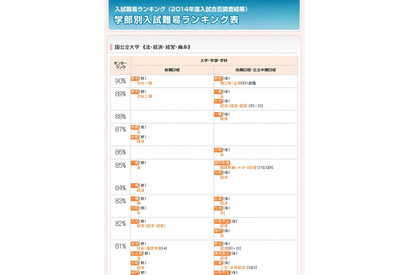 【大学受験2015】学部・学科別入試難易ランキング、偏差値分布表…代ゼミ 画像