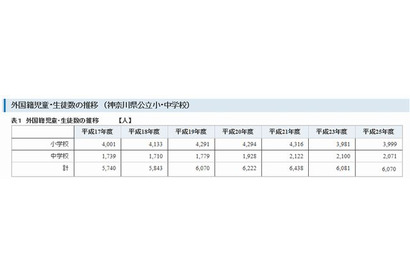 神奈川県公立小中学校、外国籍の児童・生徒は6,070人 画像