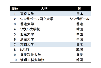 THEアジア大学ランキング、東大は2年連続1位…Top100の国内大学数は減少 画像