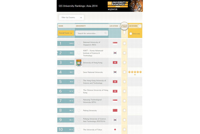 東大10位、京大12位にランクダウン…QSアジア大学ランキング2014 画像