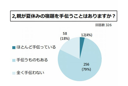 夏休みの宿題を手伝う親は83％、最多は「自由研究」 画像