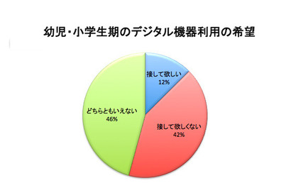 幼児のデジタル機器使用、保護者の心配は「視力」と「表現力・想像力」 画像