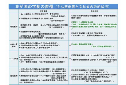 小中一貫校制度化、幼児教育無償化…教育再生実行会議が提言 画像