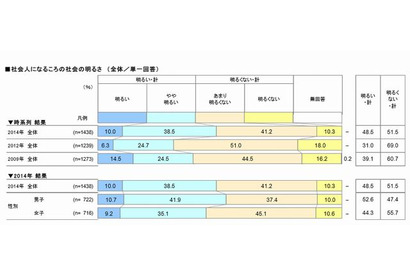 高校生が考える将来の社会…「明るい」49％、「明るくない」52％ 画像