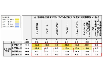 小1の5人に1人、入学前からパソコンやゲーム機を利用…早期化傾向 画像