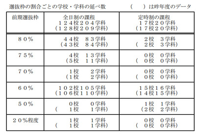 【高校受験2015】千葉県、公立高校の入試要項を発表 画像