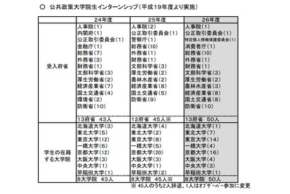 2014年度「霞が関インターンシップ」、受入れ最多は東京大学の20名 画像