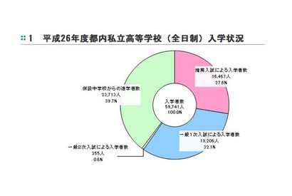 H26都内私立高校入学者数は59,741人…併設中学校からの進学者が約4割 画像