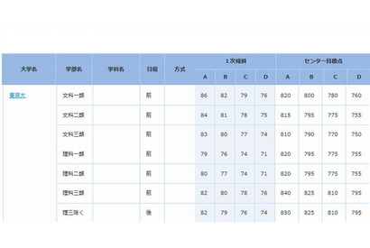 【大学受験2015】合格可能性偏差値を公開…進研模試6月 画像